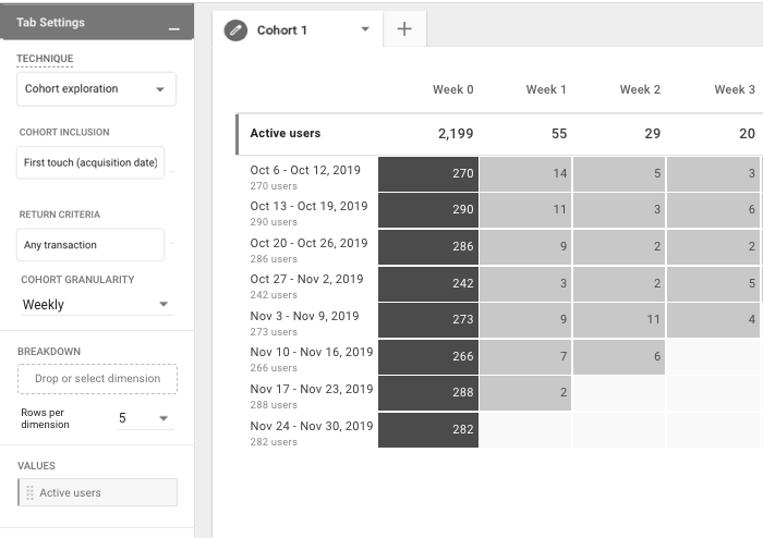 Cohort exploration report showing user groups over time