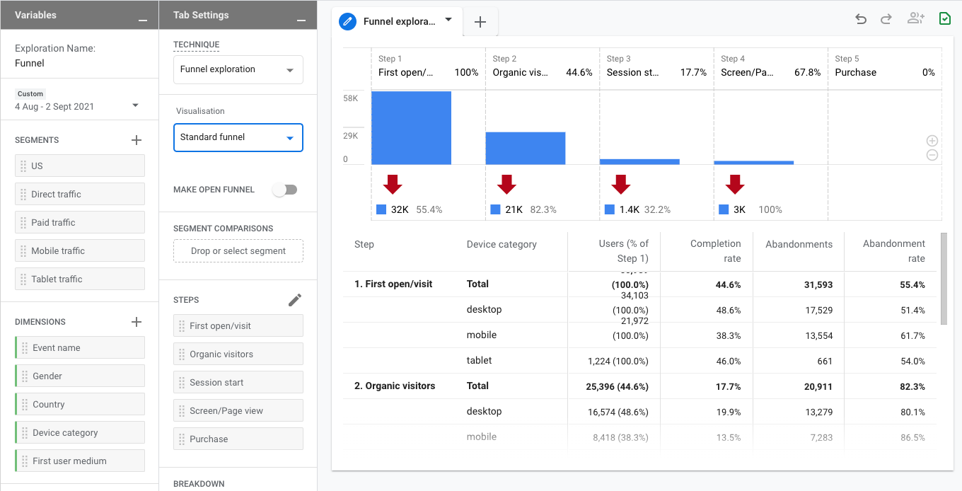 Funnel exploration chart of user steps and drop-off