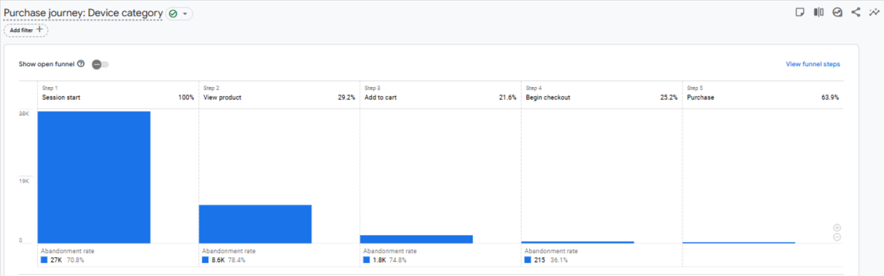 GA4 path exploration with gaps where ecommerce events were not tracked