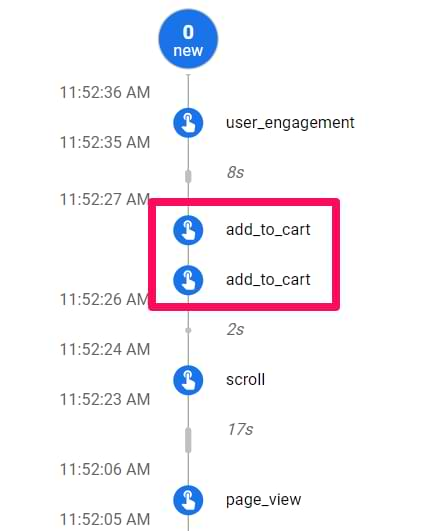 GA4 ecommerce report with duplicated add_to_cart and purchase events