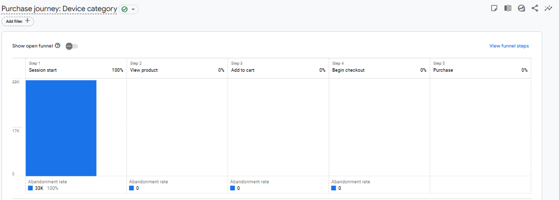 Incomplete GA4 ecommerce funnel missing expected checkout steps